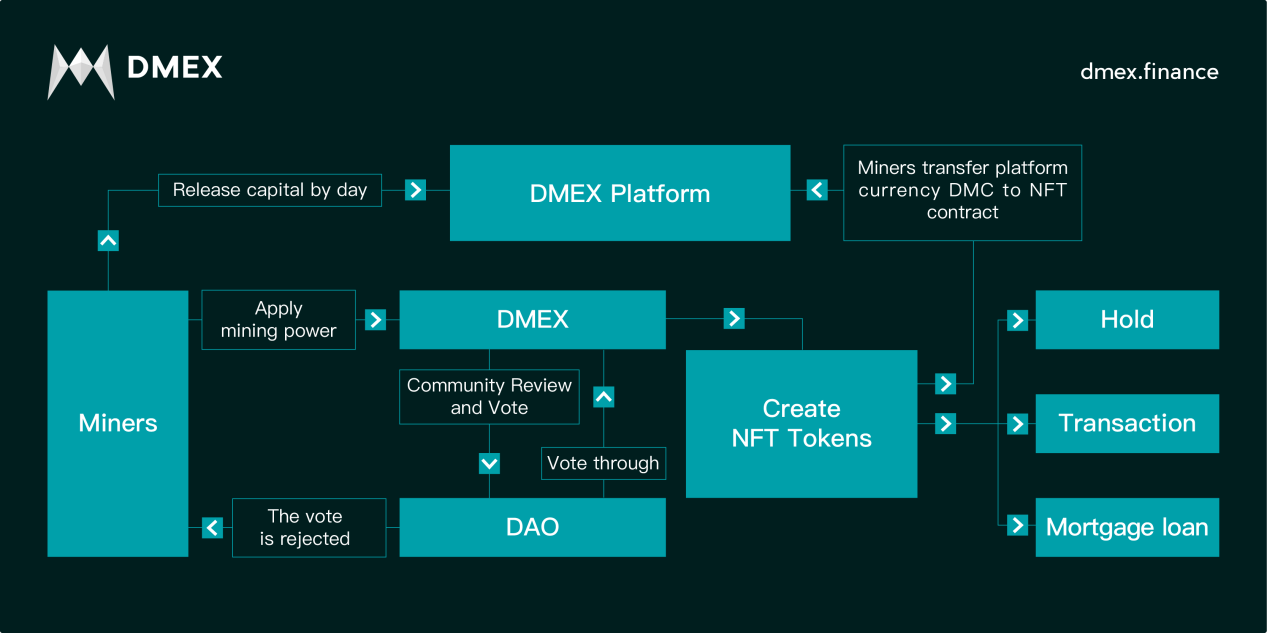 How Does DMEX Platform Solve the Problem of the Opacity of Mining Power?